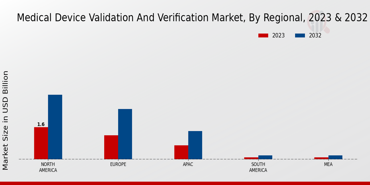 Medical Device Validation and Verification Market Regional Insights  