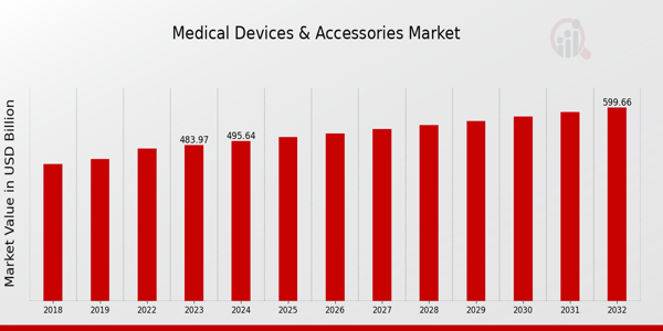 Global Medical Devices Accessories Market Overview