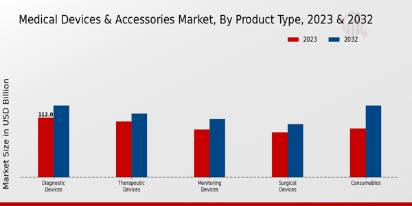 Medical Devices Accessories Market Product Type Insights