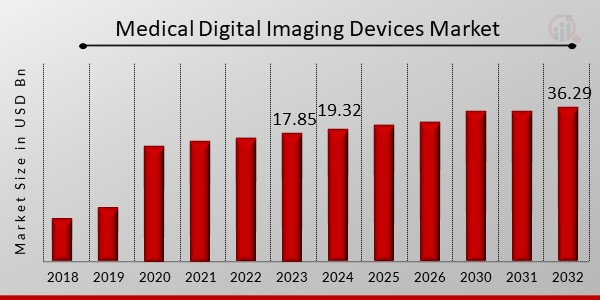 Medical Digital Imaging Devices Market