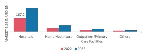 Medical Disposables Market, by End Use, 2022 & 2032