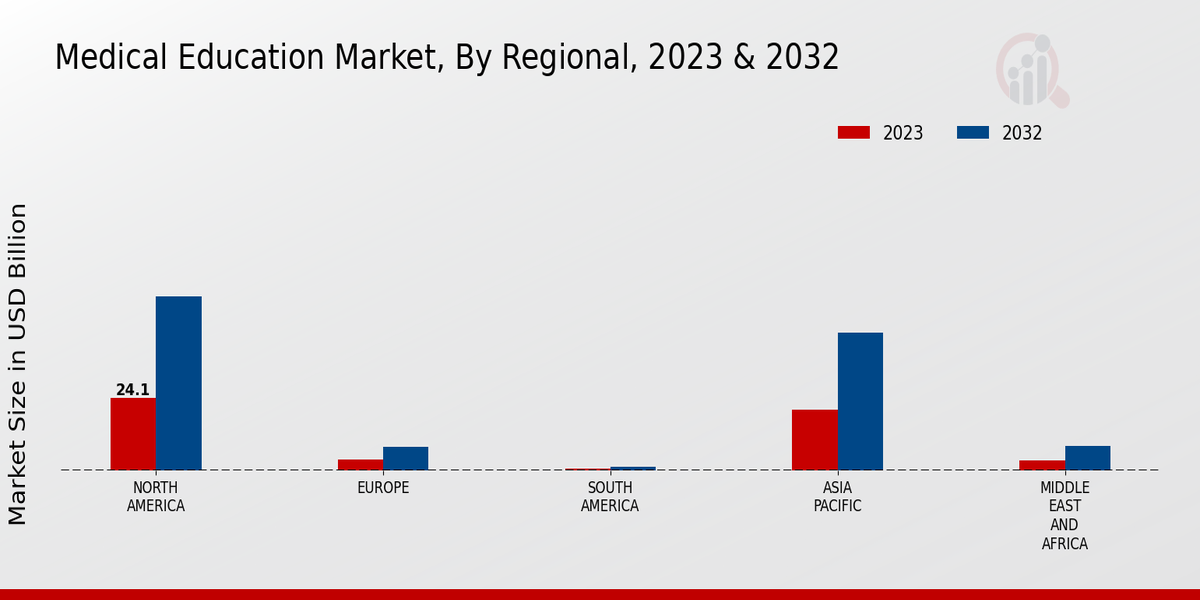 Medical Education Market Regional Insights