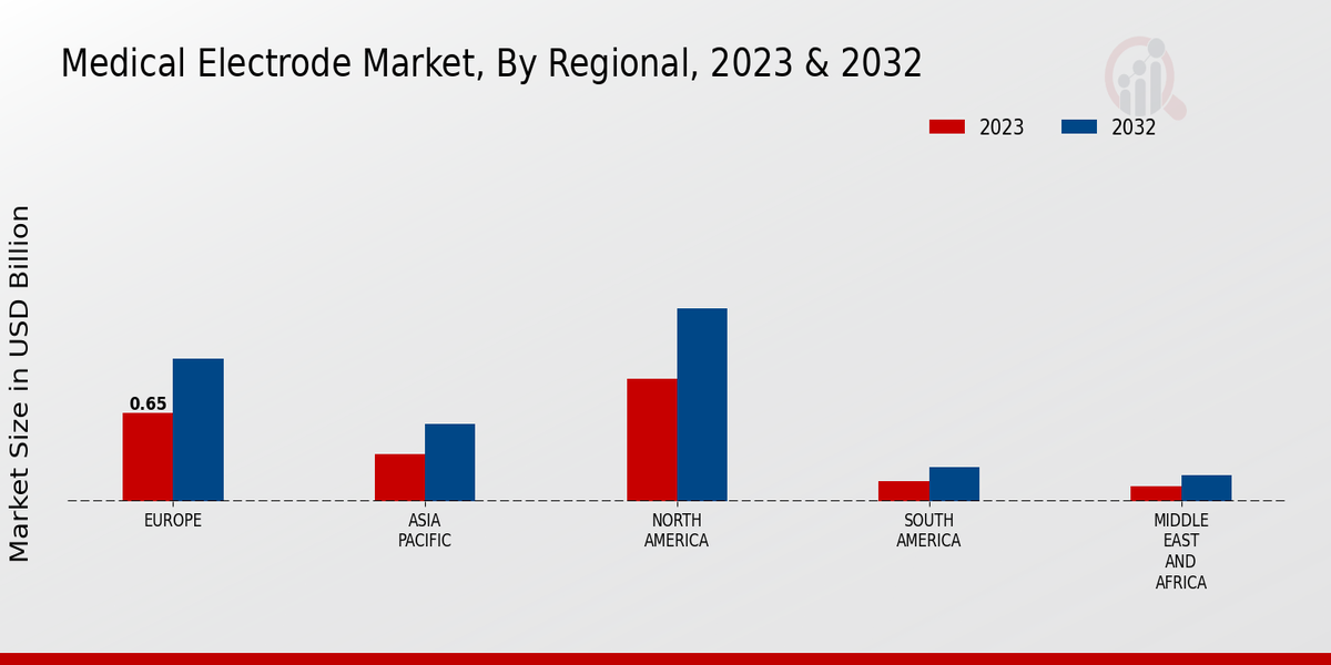 Medical Electrode Market Regional Insights