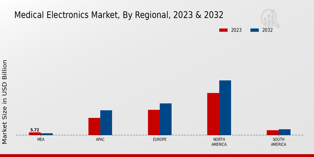 Medical Electronics Market Regional Insights