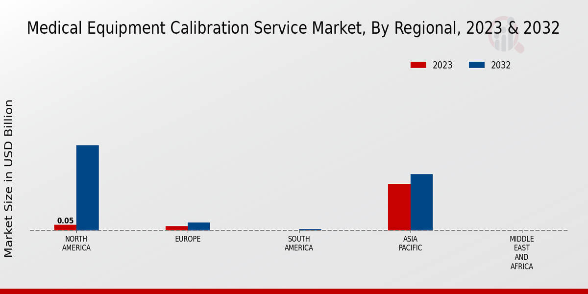 Medical Equipment Calibration Service Market Regional Insights