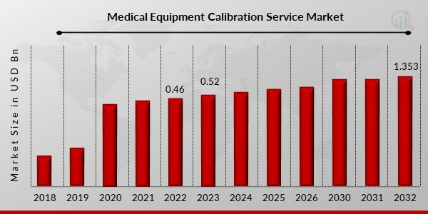 Medical Equipment Calibration Service Market 