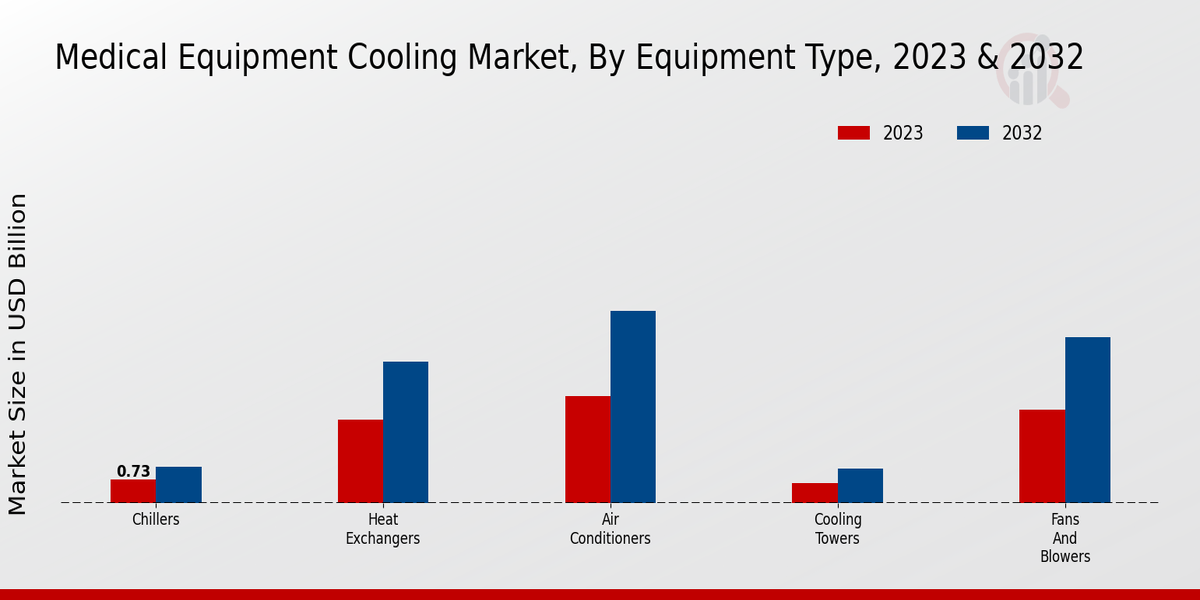 Medical Equipment Cooling Market Equipment Type Insights