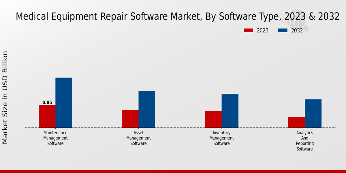 Medical Equipment Repair Software Market Software Type Insights  