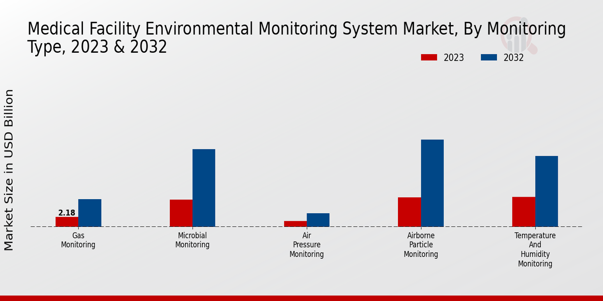 Medical Facility Environmental Monitoring System Market Monitoring Type Insights  