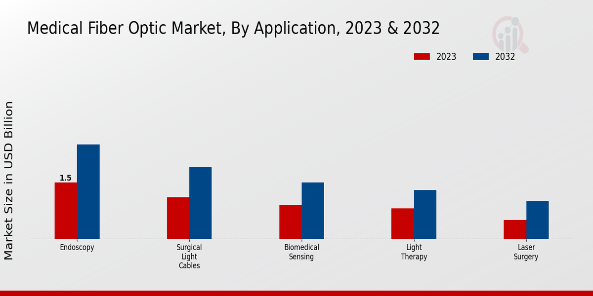 Medical Fiber Optic Market Application Insights  