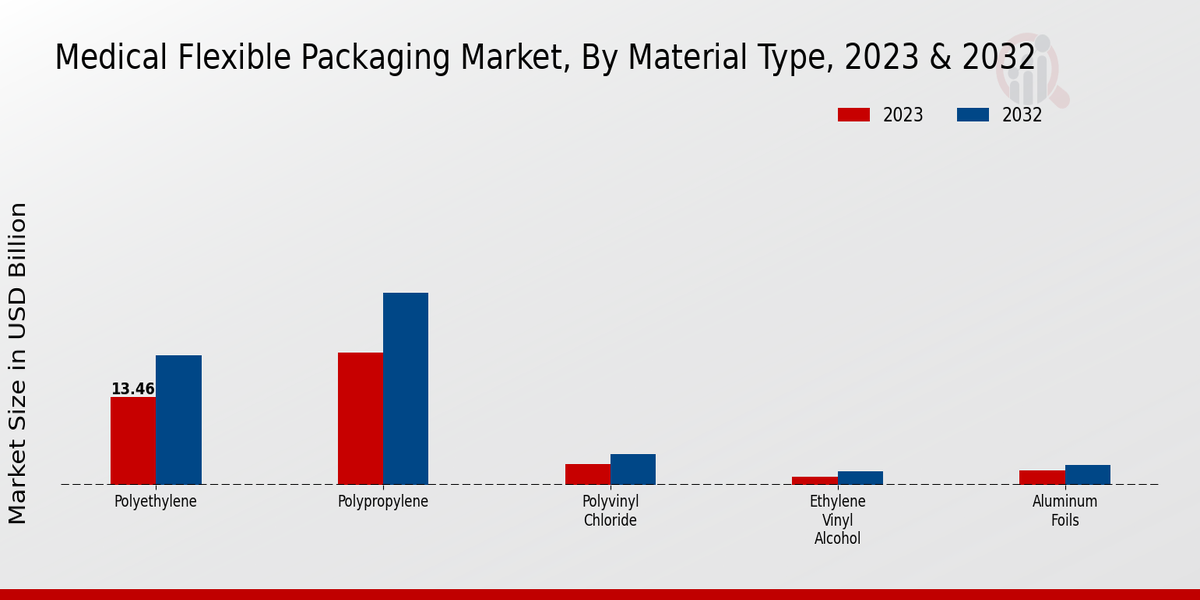 Medical Flexible Packaging Market By Material Type