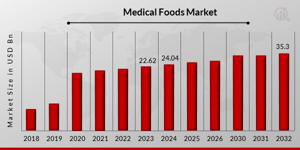 Medical Foods Market 