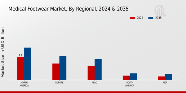 Medical Footwear Market Region