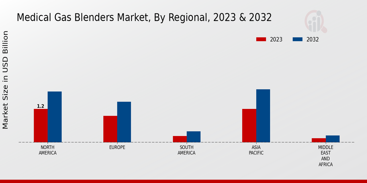 Medical Gas Blenders Market Regional Insights