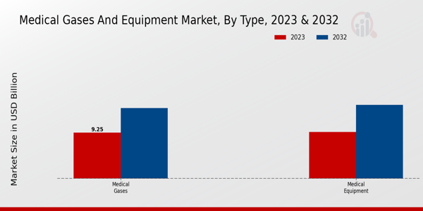 Medical Gases and Equipment Market Type