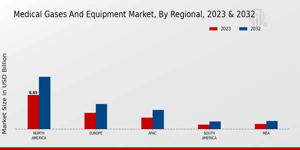 Medical Gases and Equipment Market Regional 