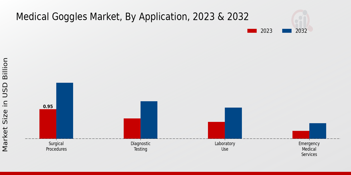 Medical Goggles Market Application Insights  