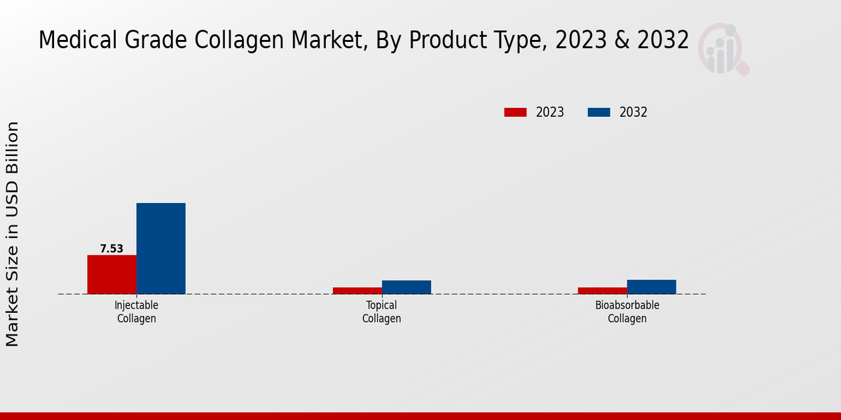 Medical Grade Collagen Market Segment Insights