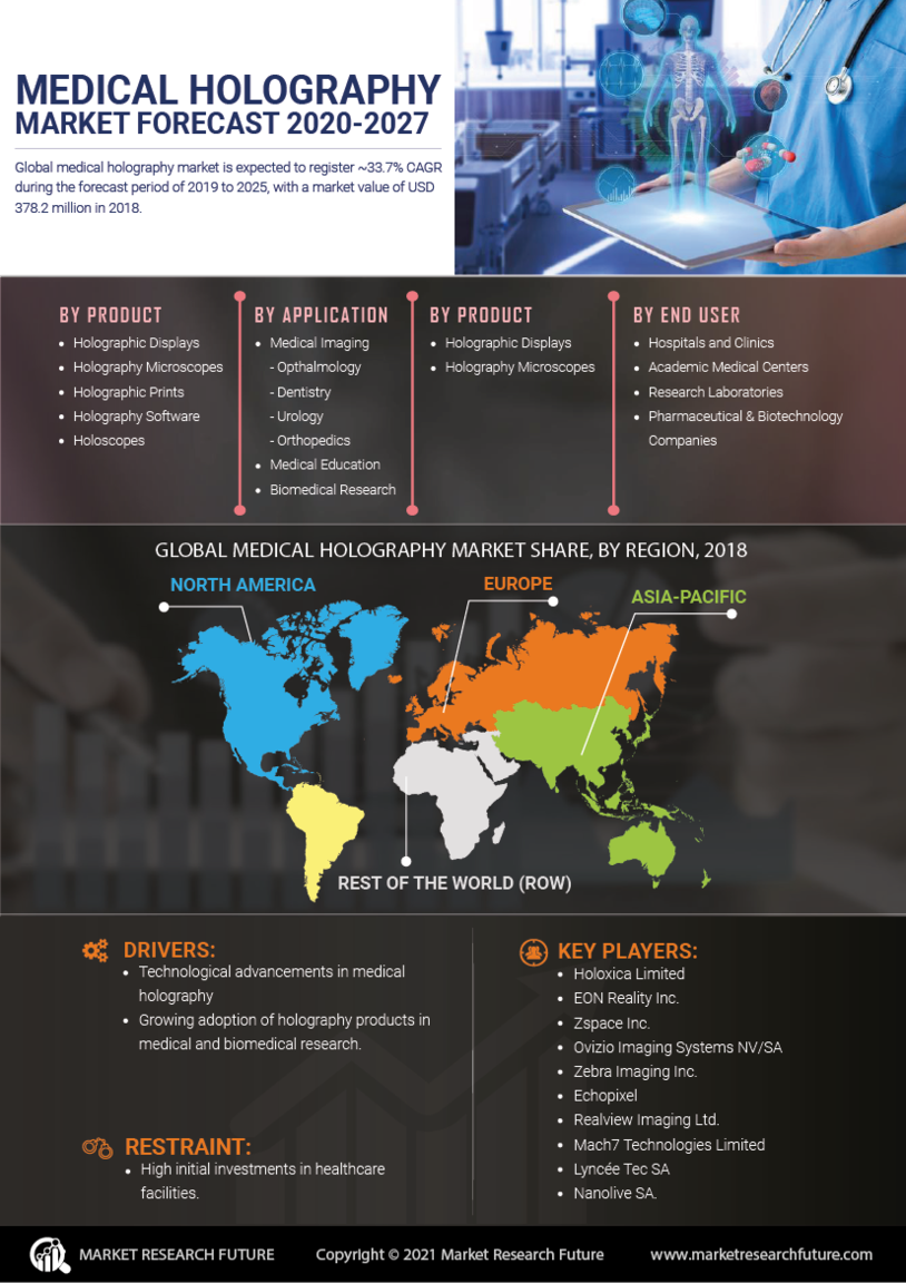 Medical Holography Market