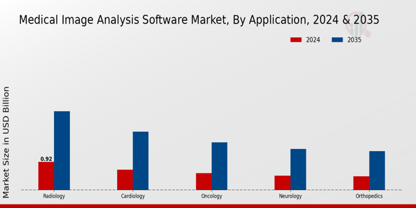 Medical Image Analysis Software Market Segment