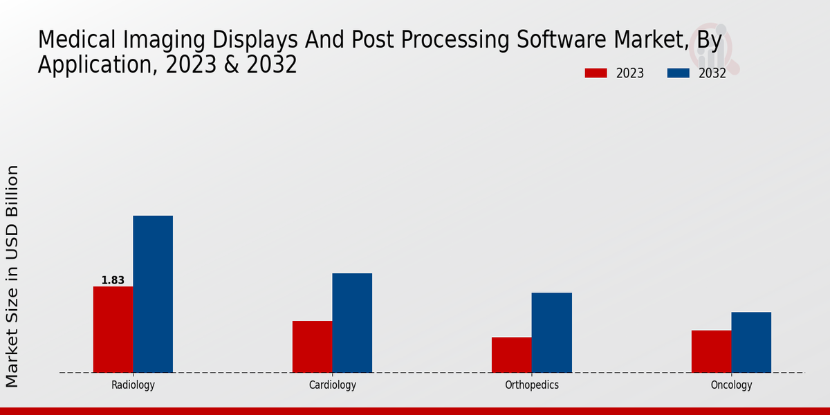 Medical Imaging Displays and Post-Processing Software Market Application Insights  