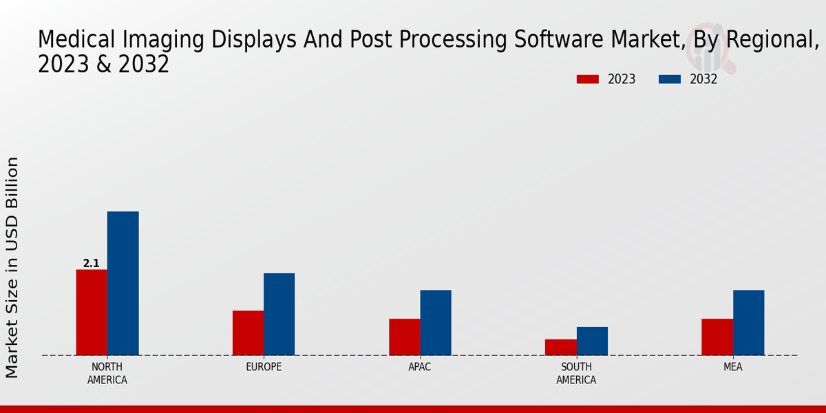 Medical Imaging Displays and Post-Processing Software Market Regional Insights  