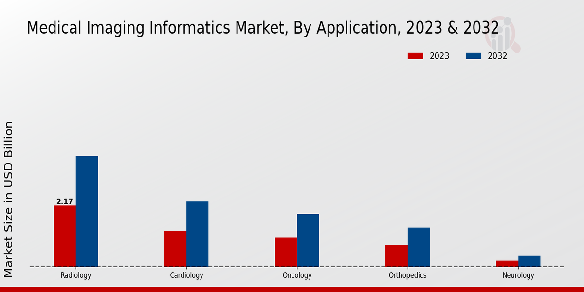 Medical Imaging Informatics Market Application Insights  