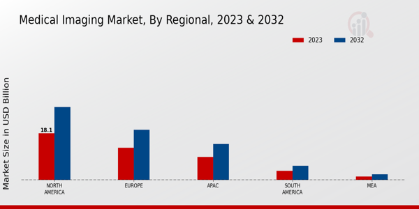 Medical Imaging Market Regional 