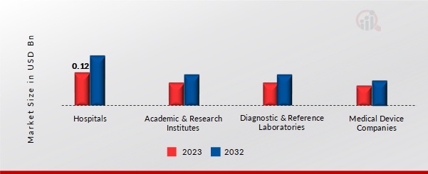 Medical Imaging Phantoms Market, by End User, 2023 & 2032