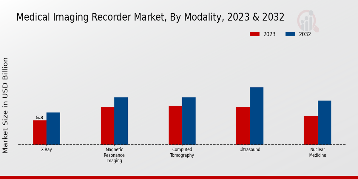 Medical Imaging Recorder Market Modality Insights