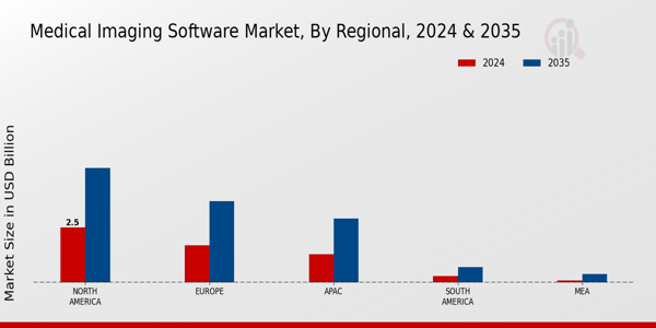 Medical Imaging Software Market Region