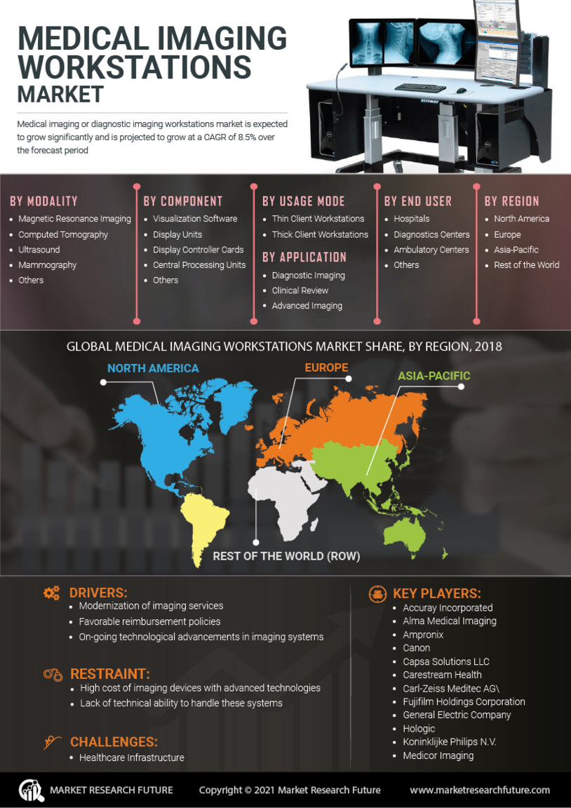 Medical Imaging Workstations Market