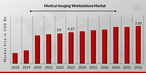 Medical Imaging Workstations Market