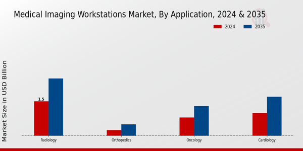 Medical Imaging Workstations Market Segment