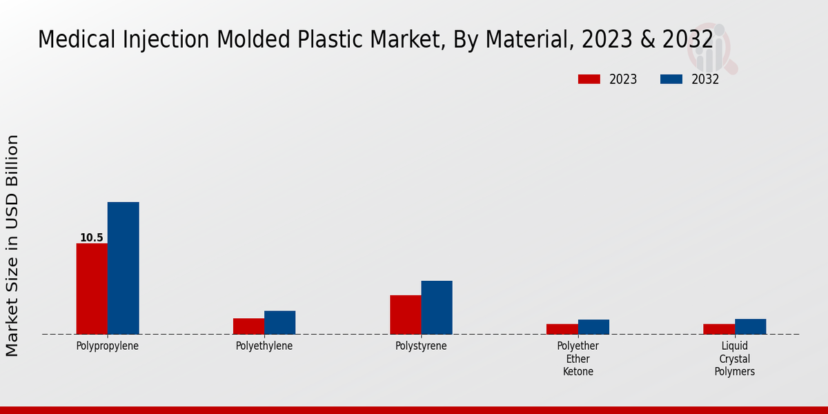 Medical Injection Molded Plastic Market Material