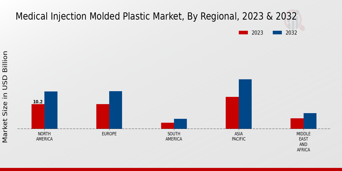 Medical Injection Molded Plastic Market Regional