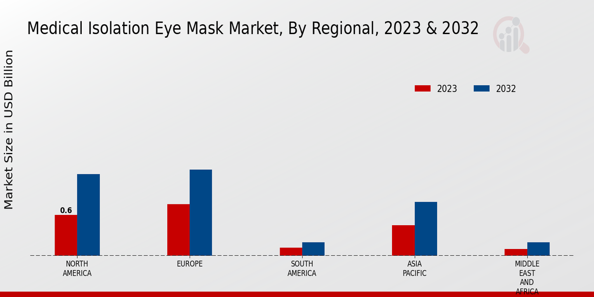 Medical Isolation Eye Mask Market Regional Insights