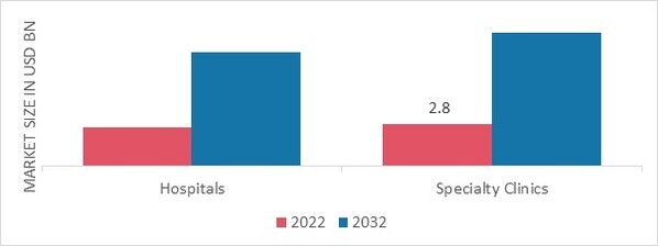 Medical Lasers Market, by End User, 2022 & 2032