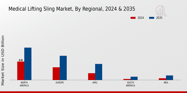 Medical Lifting Sling Market Region