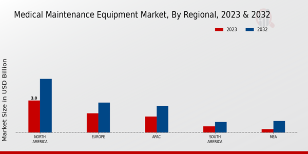 Medical Maintenance Equipment Market Regional Insights