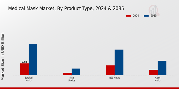 Medical Mask Market Segment