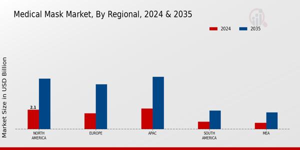 Medical Mask Market Region