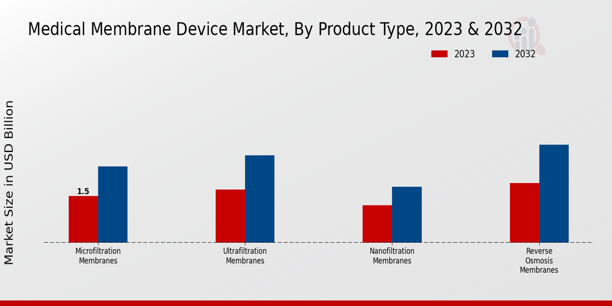 Medical Membrane Device Market Product Type Insights