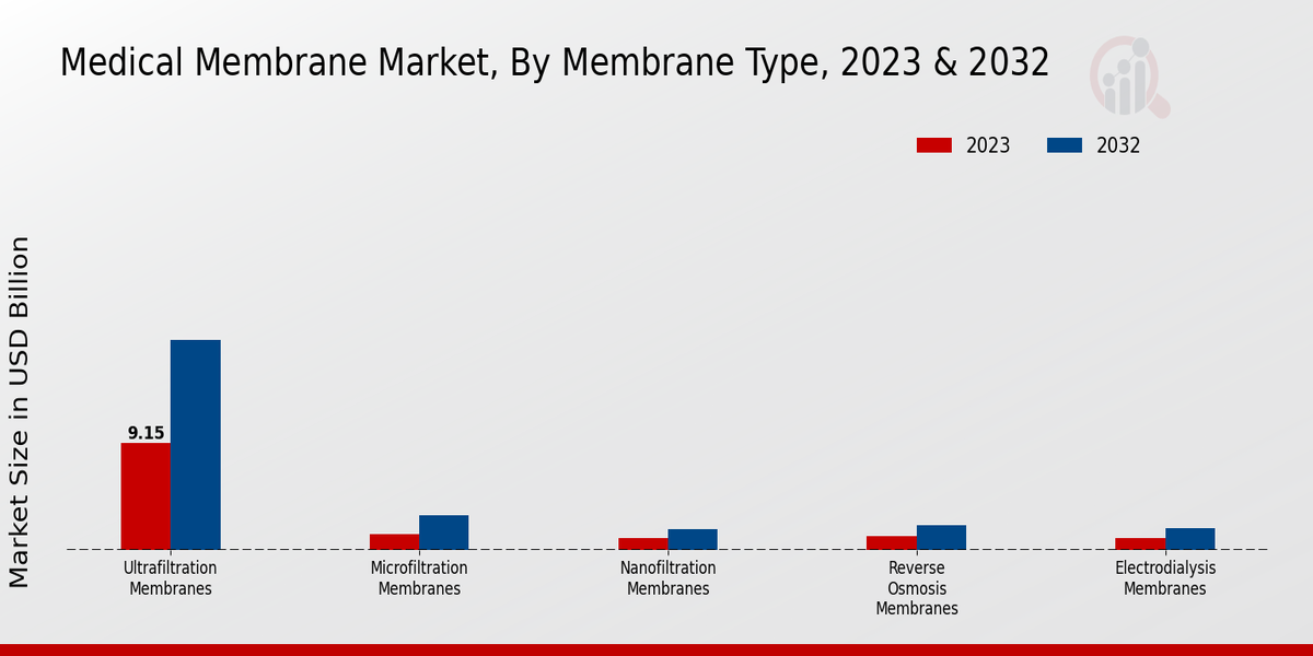 Medical Membrane Market Membrane Type Insights