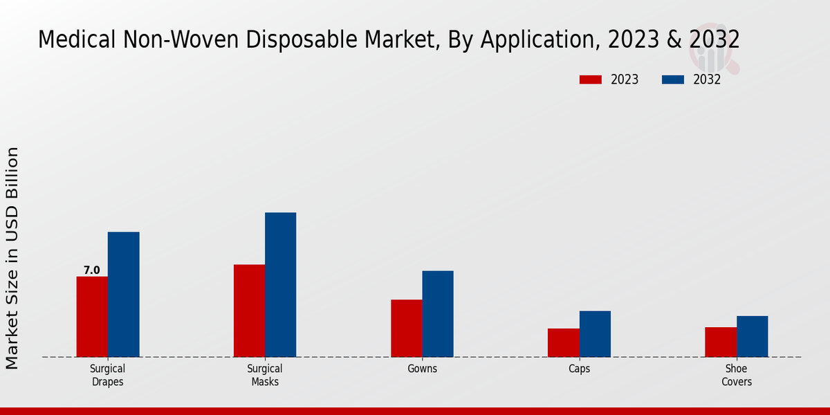 Medical Non-Woven Disposable Market Application Insights