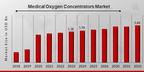 Medical Oxygen Concentrators Market