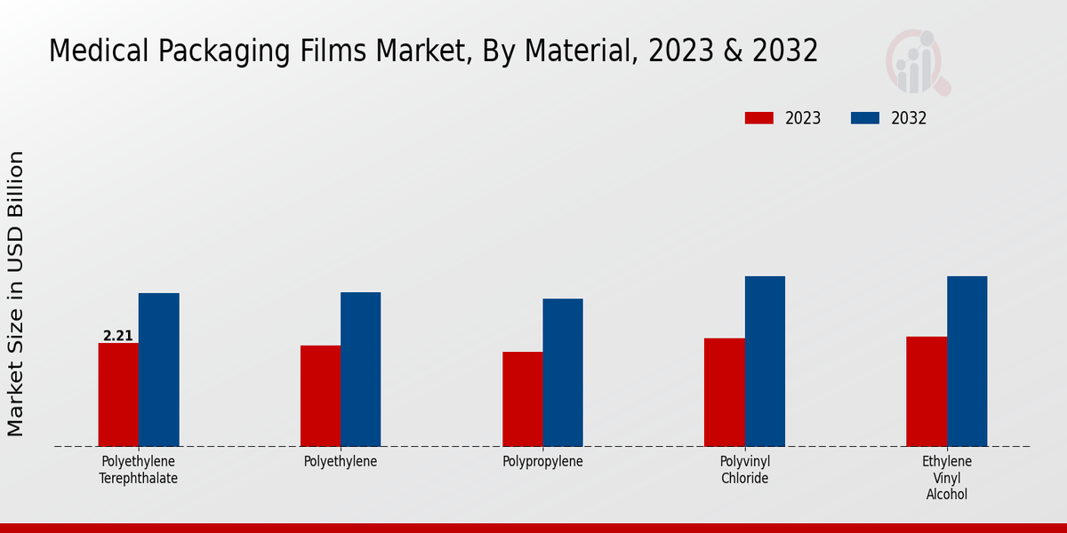 Medical Packaging Films Market Segment Insights