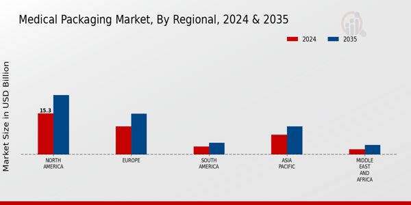 Medical Packaging Market Regional Insights