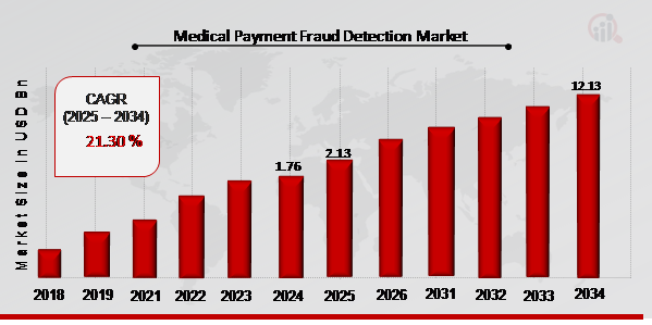 Medical Payment Fraud Detection Market Overview 2025-2034  