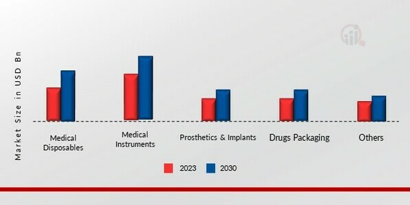 Medical Plastics Market, by Application